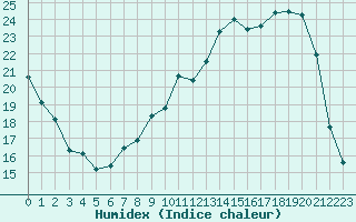 Courbe de l'humidex pour Alenon (61)