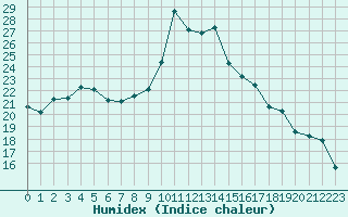 Courbe de l'humidex pour Melun (77)