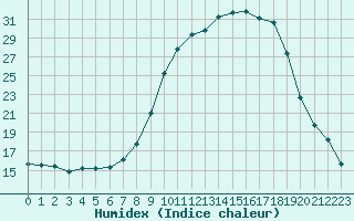 Courbe de l'humidex pour Xinzo de Limia