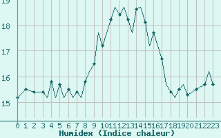 Courbe de l'humidex pour Guernesey (UK)