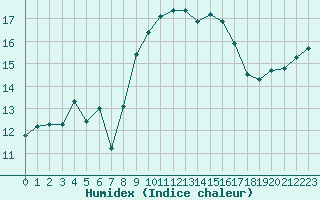 Courbe de l'humidex pour Figari (2A)