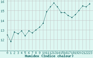 Courbe de l'humidex pour Cap Ferret (33)