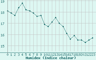 Courbe de l'humidex pour Le Bourget (93)