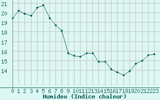 Courbe de l'humidex pour Ile d'Yeu - Saint-Sauveur (85)