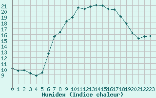 Courbe de l'humidex pour Sattel-Aegeri (Sw)