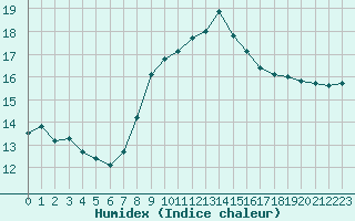 Courbe de l'humidex pour Cabo Busto