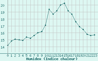 Courbe de l'humidex pour Pontevedra