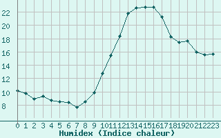 Courbe de l'humidex pour Saint-Paul-lez-Durance (13)