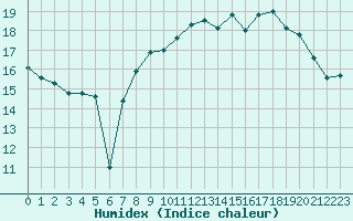 Courbe de l'humidex pour Cap de la Hague (50)