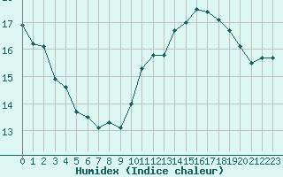 Courbe de l'humidex pour Lige Bierset (Be)