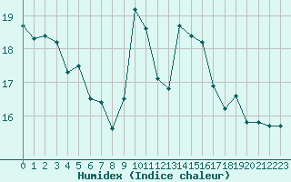 Courbe de l'humidex pour Cap Bar (66)