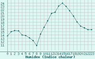 Courbe de l'humidex pour Besse-sur-Issole (83)