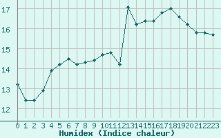 Courbe de l'humidex pour Nantes (44)