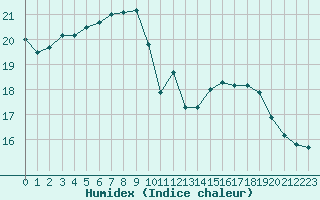 Courbe de l'humidex pour Guidel (56)