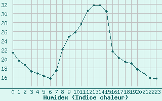 Courbe de l'humidex pour Orange (84)