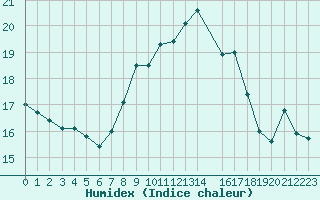 Courbe de l'humidex pour Ibiza (Esp)