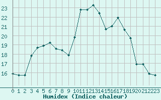 Courbe de l'humidex pour Corsept (44)