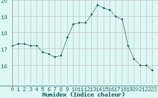 Courbe de l'humidex pour Bziers-Centre (34)