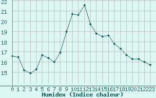 Courbe de l'humidex pour Annecy (74)