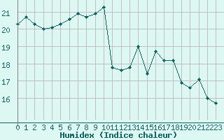 Courbe de l'humidex pour Le Havre - Octeville (76)