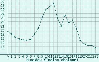 Courbe de l'humidex pour Sigmaringen-Laiz