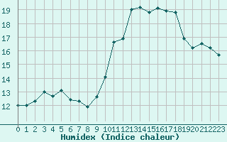 Courbe de l'humidex pour Noyarey (38)