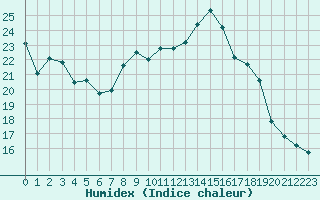 Courbe de l'humidex pour Saint-tienne-Valle-Franaise (48)