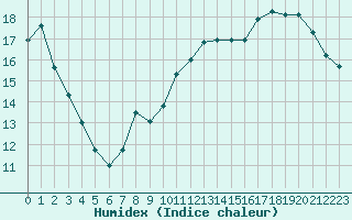 Courbe de l'humidex pour Orlans (45)