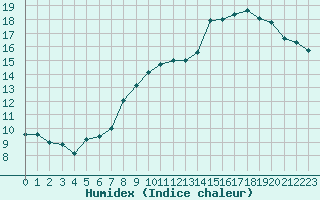 Courbe de l'humidex pour Bernaville (80)