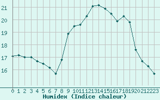 Courbe de l'humidex pour Narbonne-Ouest (11)