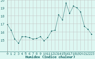 Courbe de l'humidex pour Beauvais (60)