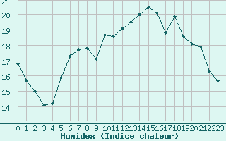 Courbe de l'humidex pour Le Havre - Octeville (76)