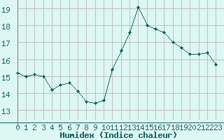 Courbe de l'humidex pour Dieppe (76)