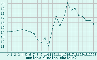 Courbe de l'humidex pour Le Plessis-Belleville (60)