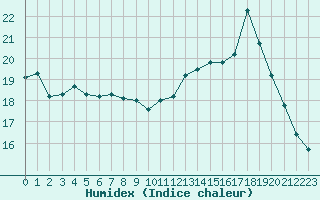 Courbe de l'humidex pour Lobbes (Be)