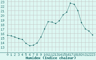 Courbe de l'humidex pour Lobbes (Be)