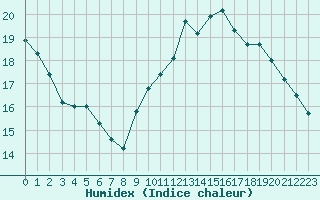 Courbe de l'humidex pour Werwik (Be)