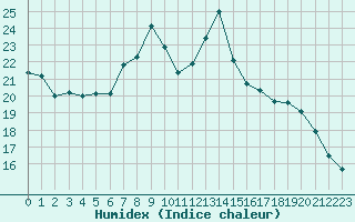 Courbe de l'humidex pour Waidhofen an der Ybbs