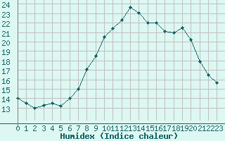 Courbe de l'humidex pour Calvi (2B)