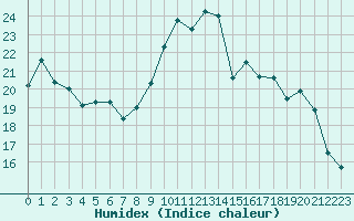 Courbe de l'humidex pour Poitiers (86)