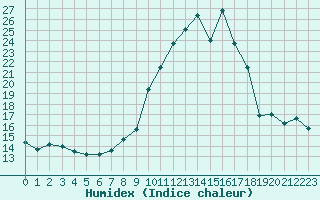 Courbe de l'humidex pour Brianon (05)