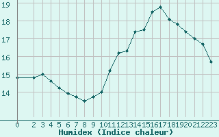 Courbe de l'humidex pour Mirepoix (09)