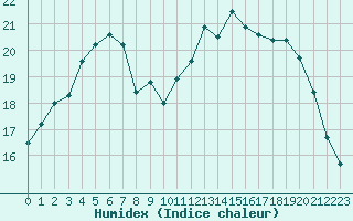 Courbe de l'humidex pour Ploumanac'h (22)