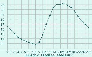 Courbe de l'humidex pour Millau (12)