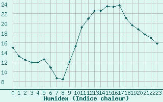 Courbe de l'humidex pour Brzins (38)