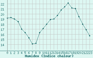 Courbe de l'humidex pour Saint-Nazaire-d'Aude (11)