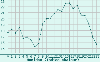 Courbe de l'humidex pour Lorient (56)