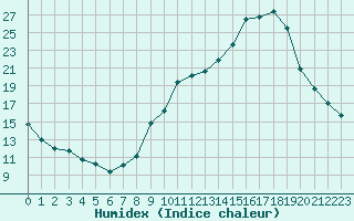 Courbe de l'humidex pour Aix-en-Provence (13)