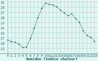 Courbe de l'humidex pour Marina Di Ginosa