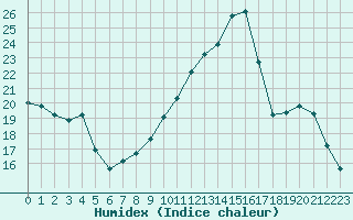 Courbe de l'humidex pour Chteauroux (36)